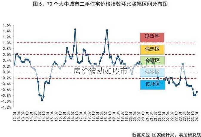 房价波动如股市