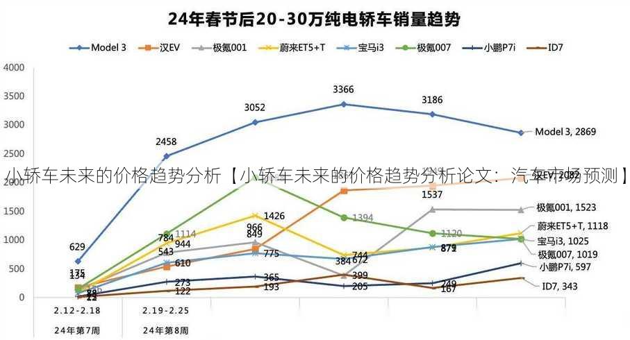 小轿车未来的价格趋势分析【小轿车未来的价格趋势分析论文：汽车市场预测】