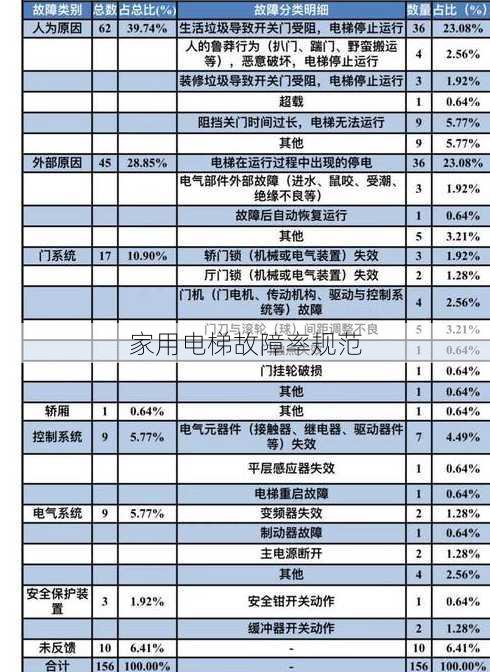 家用电梯故障率规范