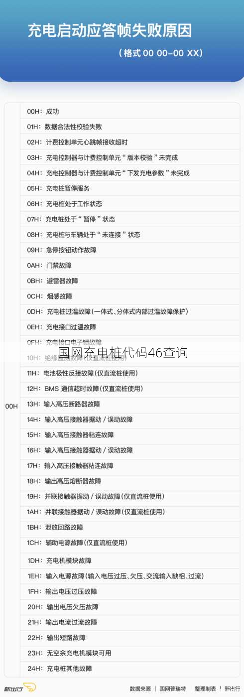 国网充电桩代码46查询