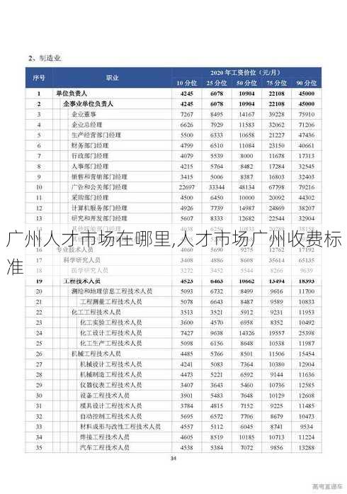 广州人才市场在哪里,人才市场广州收费标准