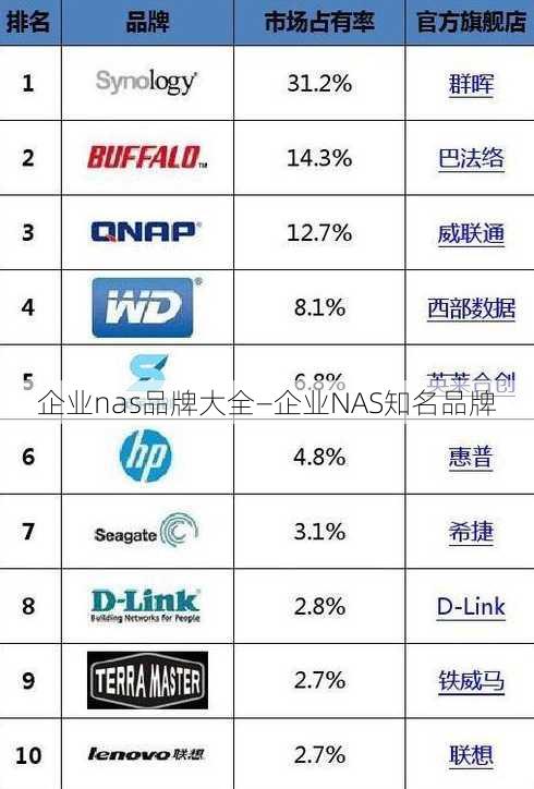 企业nas品牌大全—企业NAS知名品牌