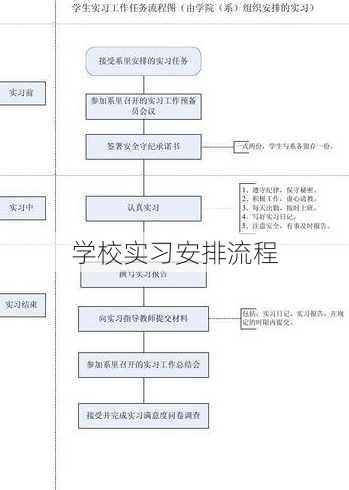 学校实习安排流程