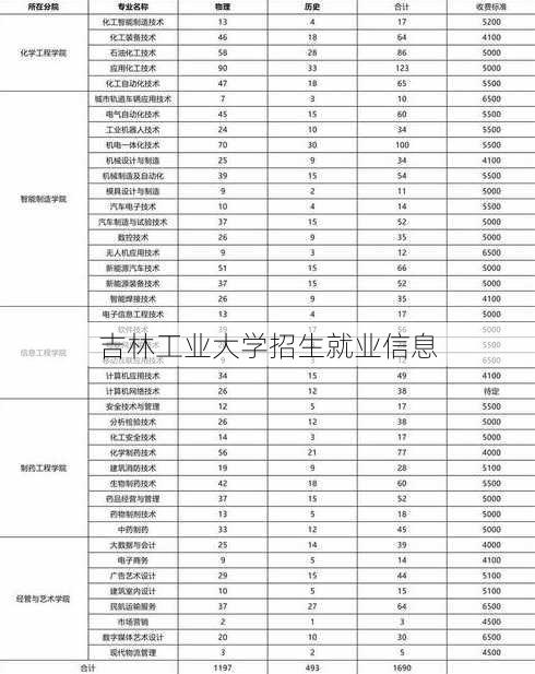 吉林工业大学招生就业信息