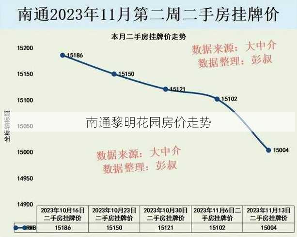 南通黎明花园房价走势