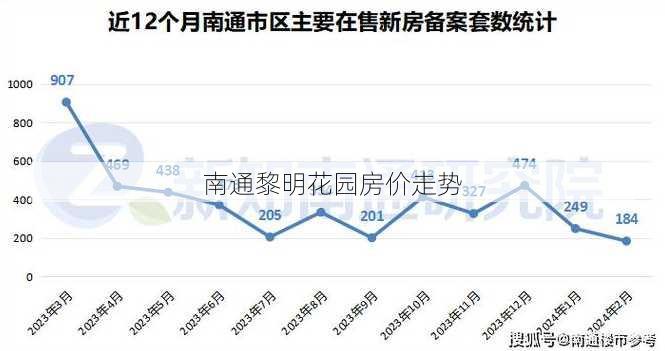 南通黎明花园房价走势