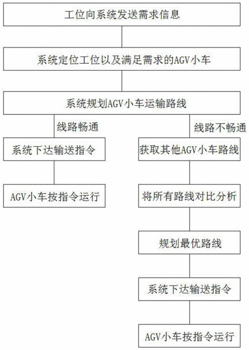 agv调度系统开发教程【AGV路径优化算法】