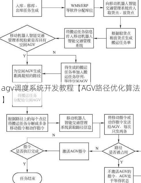 agv调度系统开发教程【AGV路径优化算法】