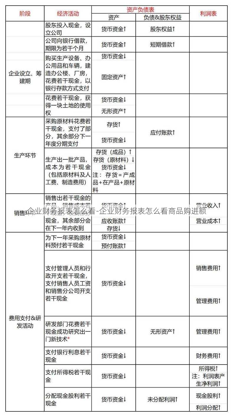 企业财务报表怎么看-企业财务报表怎么看商品购进额