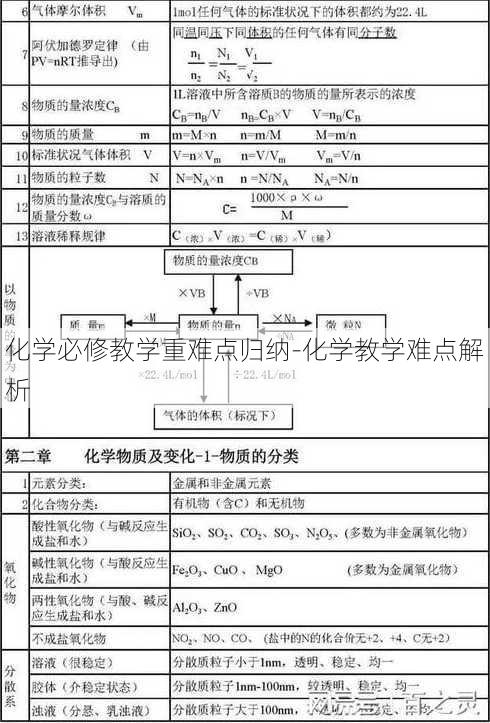 化学必修教学重难点归纳-化学教学难点解析