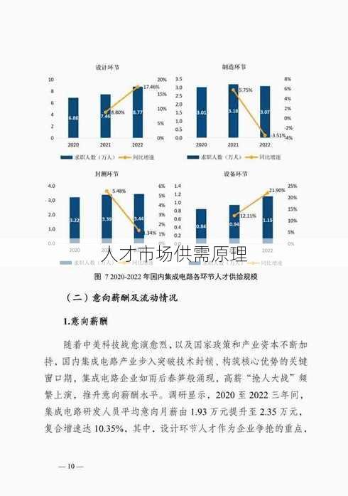 人才市场供需原理