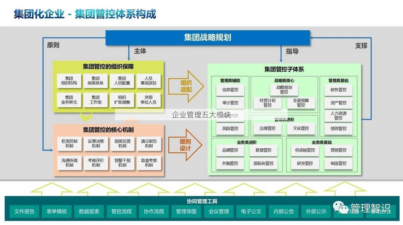 企业管理五大模块