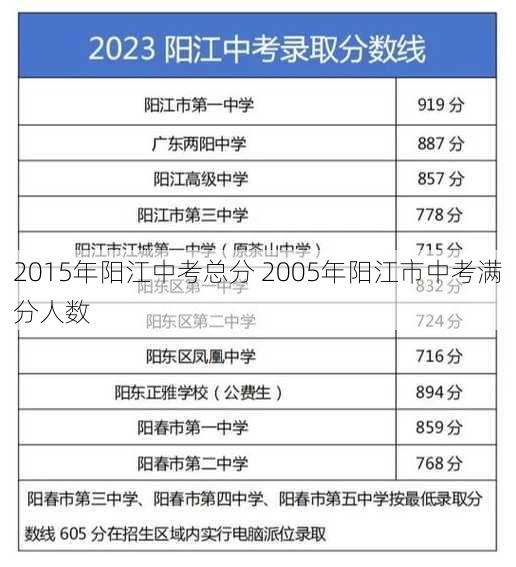 2015年阳江中考总分 2005年阳江市中考满分人数