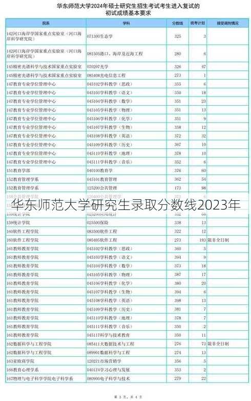 华东师范大学研究生录取分数线2023年