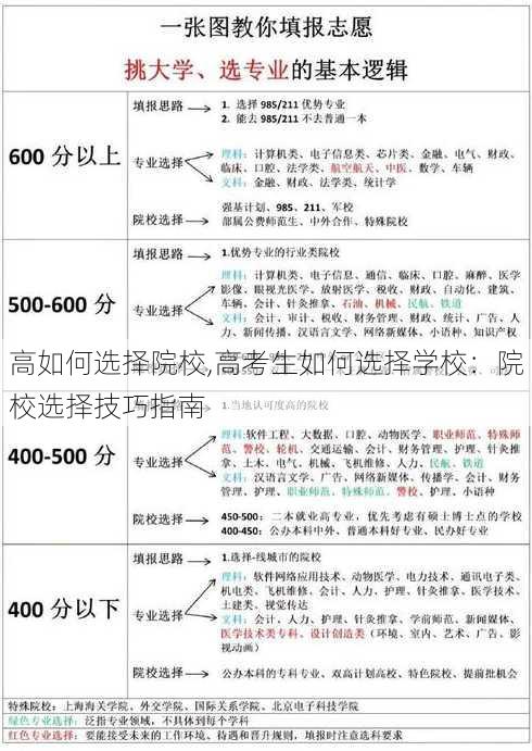 高如何选择院校,高考生如何选择学校：院校选择技巧指南