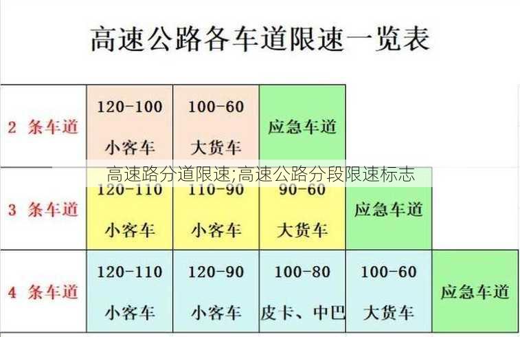 高速路分道限速;高速公路分段限速标志