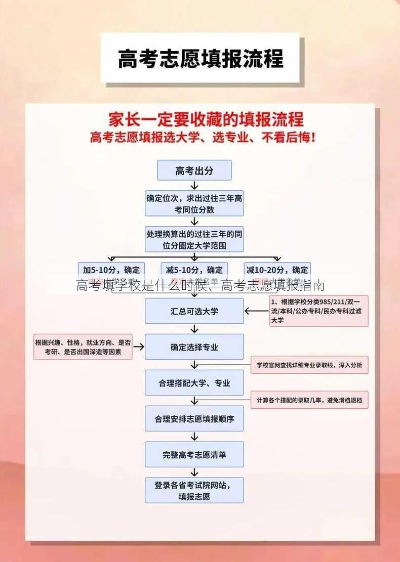 高考填学校是什么时候、高考志愿填报指南