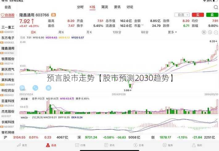 预言股市走势【股市预测2030趋势】