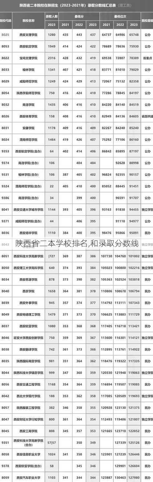 陕西省二本学校排名,和录取分数线