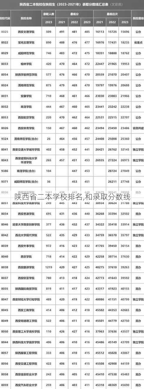 陕西省二本学校排名,和录取分数线