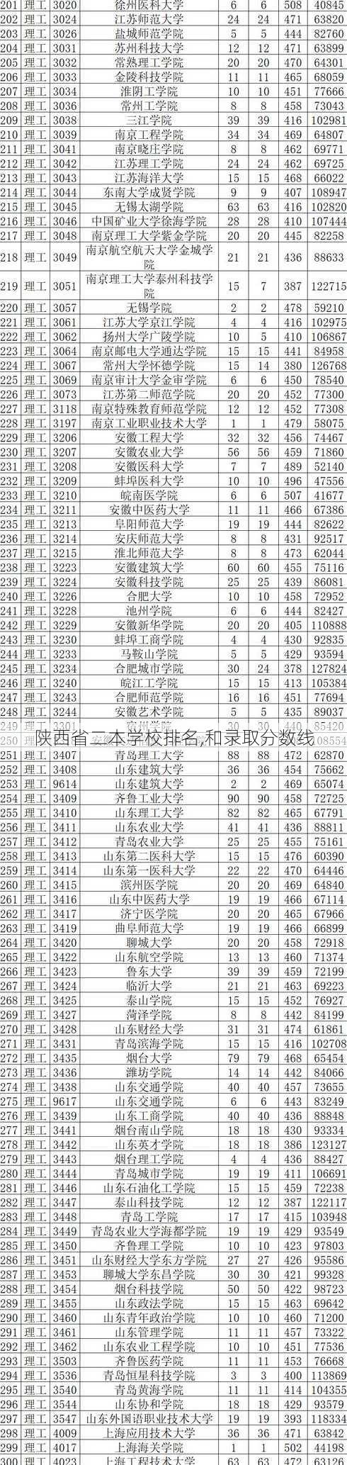 陕西省二本学校排名,和录取分数线