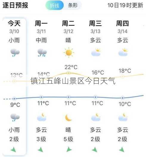 镇江五峰山景区今日天气