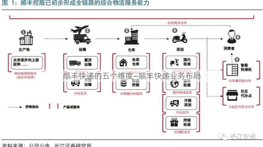 顺丰快递的五个维度—顺丰快递业务布局