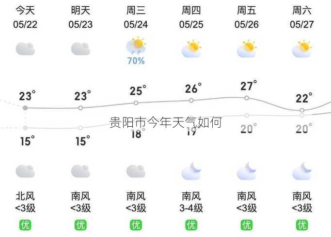 贵阳市今年天气如何