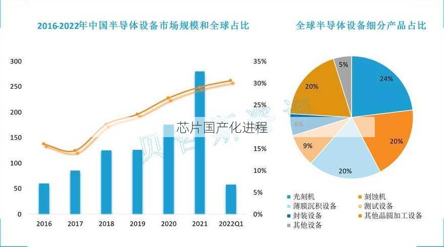 芯片国产化进程