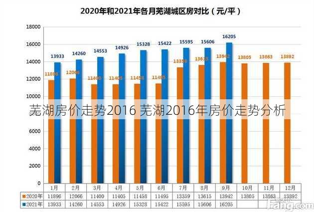 芜湖房价走势2016 芜湖2016年房价走势分析