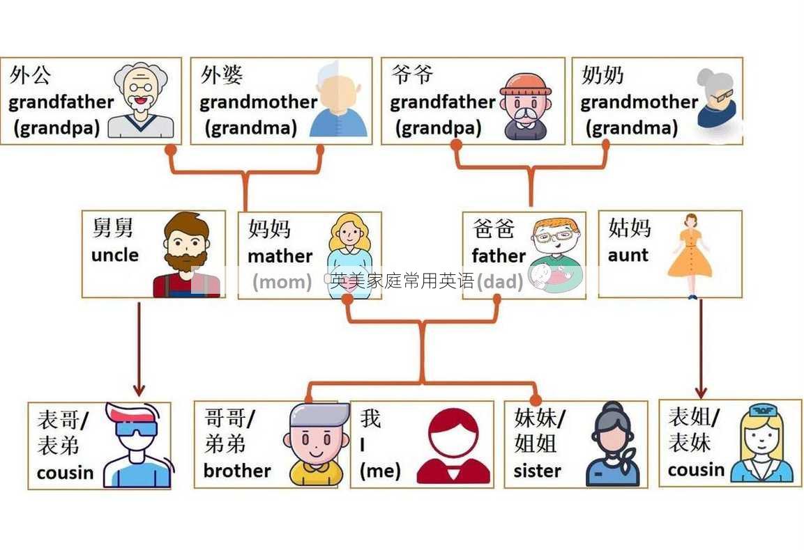 英美家庭常用英语