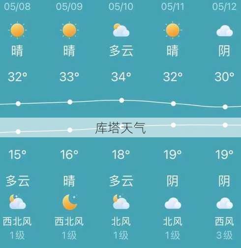 库塔天气