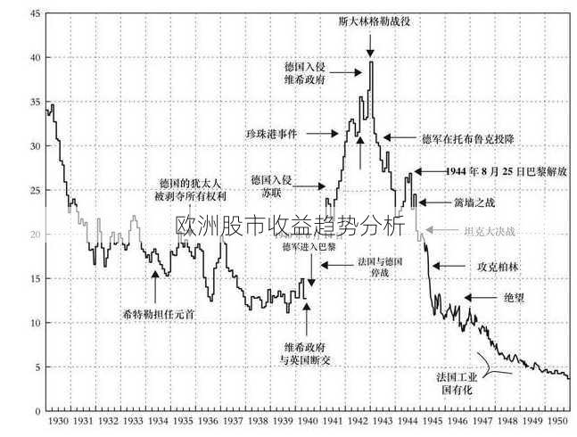 欧洲股市收益趋势分析