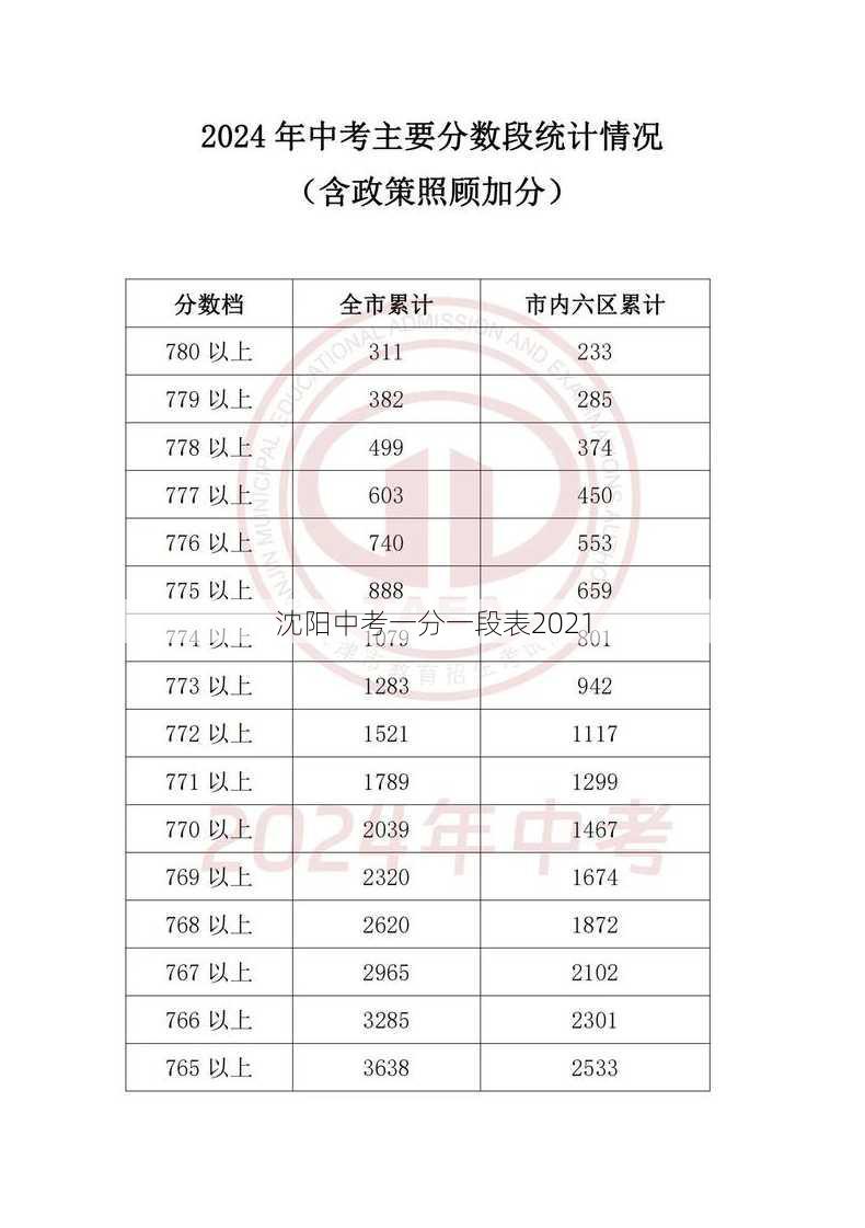 沈阳中考一分一段表2021