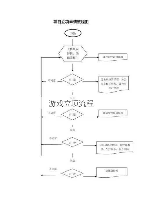 游戏立项流程