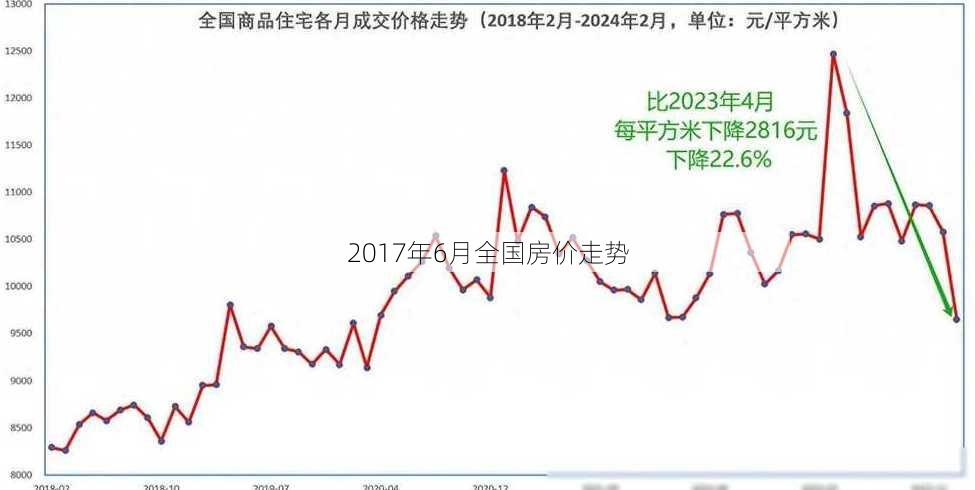 2017年6月全国房价走势