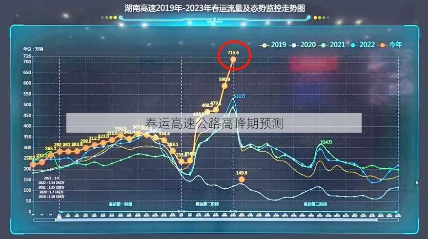 春运高速公路高峰期预测