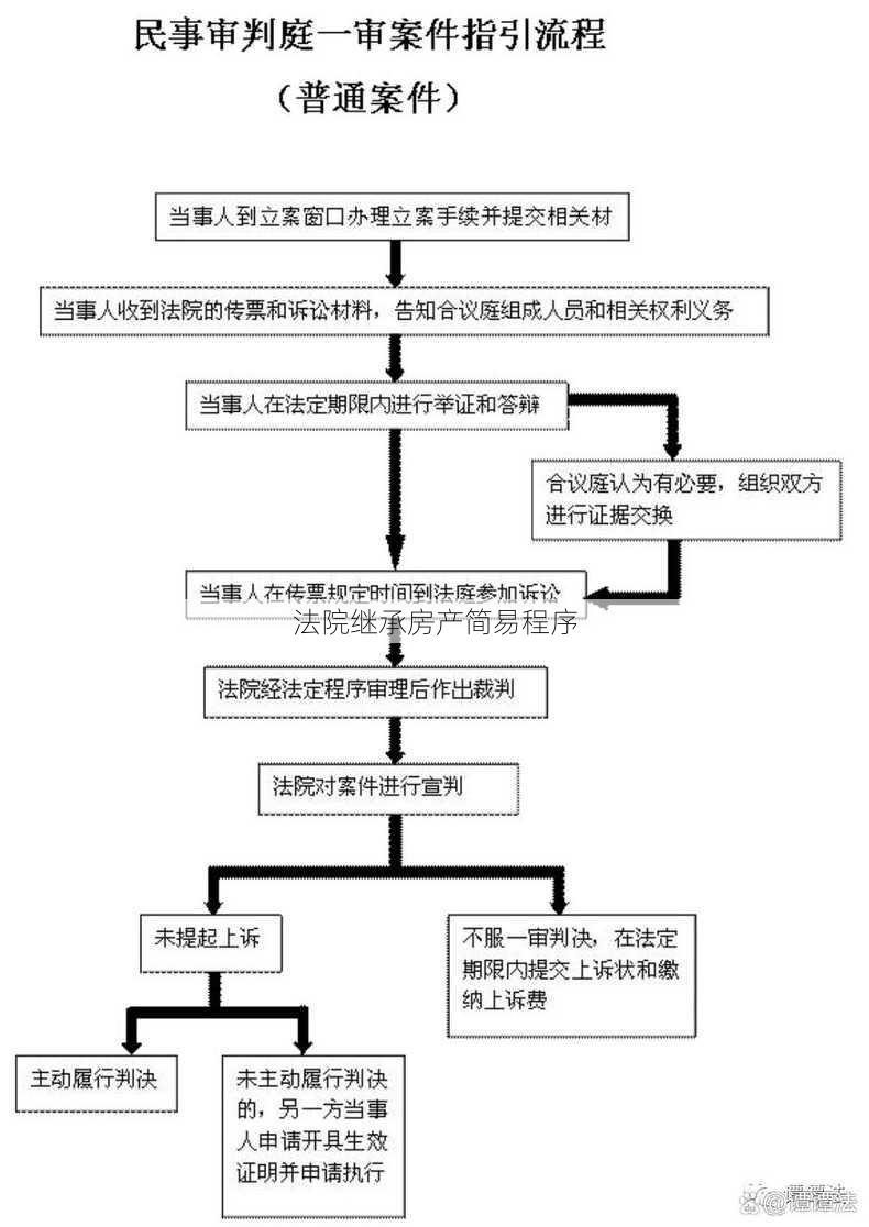 法院继承房产简易程序