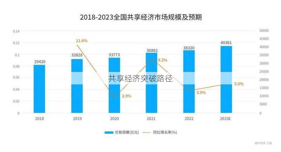 共享经济突破路径