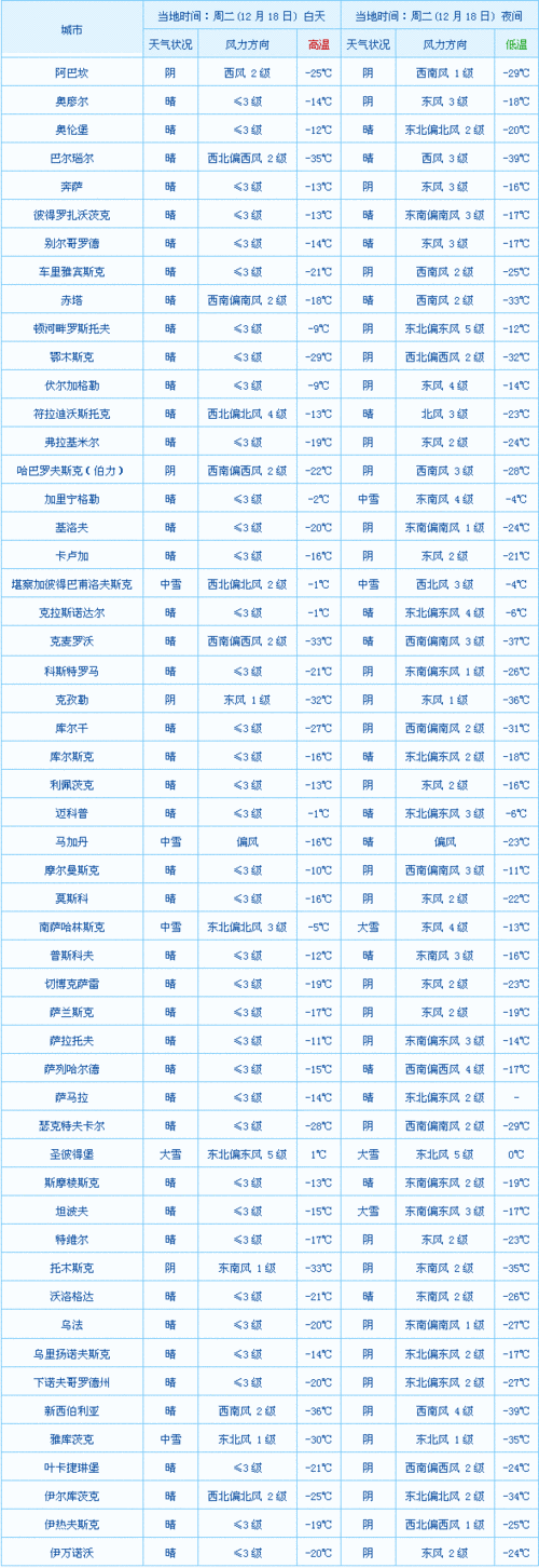 俄罗斯实时天气预报