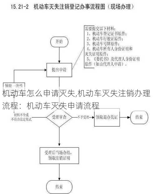 机动车怎么申请灭失,机动车灭失注销办理流程：机动车灭失申请流程