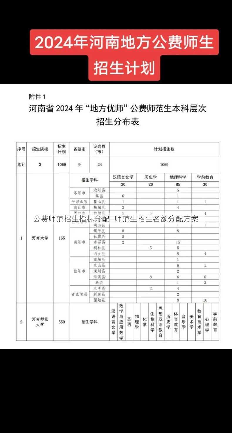 公费师范招生指标分配—师范生招生名额分配方案