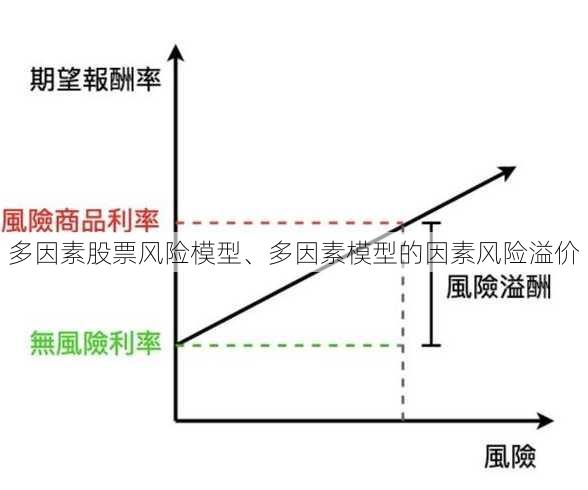 多因素股票风险模型、多因素模型的因素风险溢价