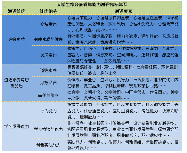 大学生能力素质概述