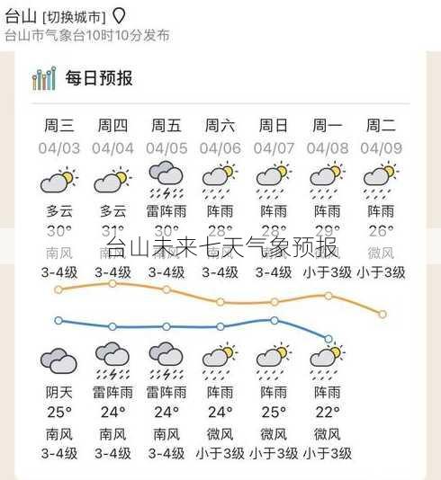 台山未来七天气象预报