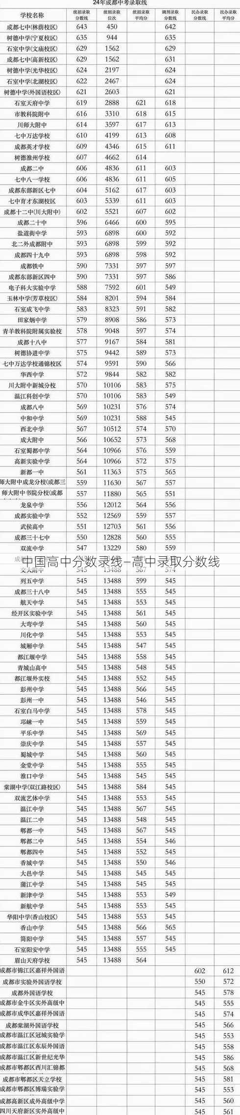 中国高中分数录线—高中录取分数线