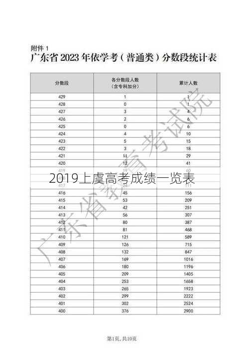 2019上虞高考成绩一览表