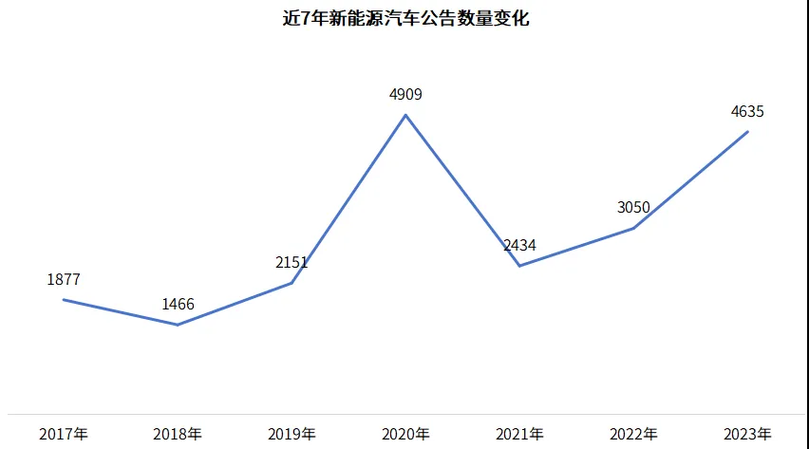 宜都汽车数量统计