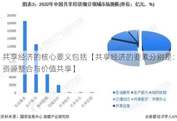 共享经济的核心要义包括【共享经济的要素分别是：资源整合与价值共享】