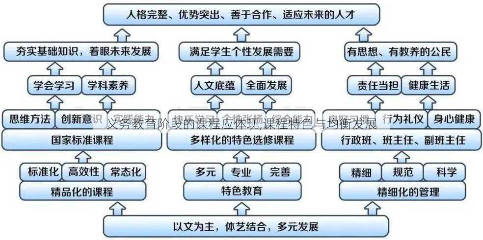 义务教育阶段的课程应体现,课程特色与均衡发展